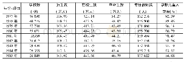 表2-5 1977-1985年贵州小学教育情况