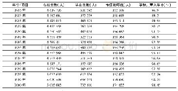 表2-8 1986-2000年贵州省小学教育基本情况