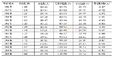 表2-9 1986-2000年贵州省普通初中教育情况