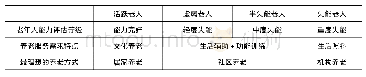 表1 3 智慧健康养老服务模式的目标老人群体需求特点