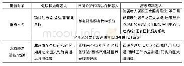 表1 7 信息管理系统八个子系统应用驿站/街道社区