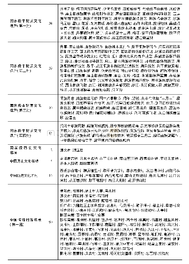 表1-2贵州省国家级、世界级文化资源类型和数量(数据截至2019年12月)