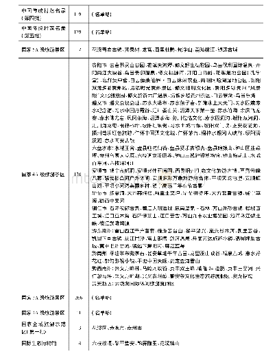 表1-2贵州省国家级、世界级文化资源类型和数量(数据截至2019年12月)