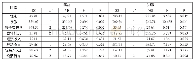 《表3 少数民族农村留守老年人心理状态的多因素方差分析 (r)》