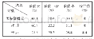 《表1 职教扶贫价值的认识》