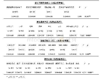 《表1 语言意识形态与家长苗语听说能力、受教育程度、家庭收入、家长职业的差异分析》