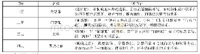 表1《坐妹》节目主要篇章及简介