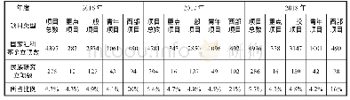 表1 2016-2018年国家社科基金项目民族研究立项统计表单位：项