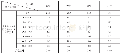 表2：牧业收入在家庭收入中所占比例的分布情况（%）