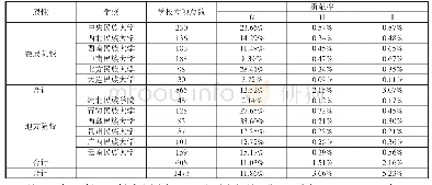 表2 民族院校2007年至2016年国家社科基金立项情况及其对国家的贡献率