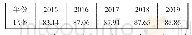 表1 内蒙古2015—2019年蒙语授课大学生就业率统计表单位：%