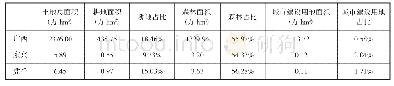 表1 广西壮族自治区及所辖东兴、凭祥两市的土地利用现状