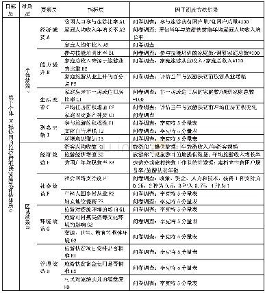 表1 基于个体-区域协同的旅游精准扶贫绩效评估体系