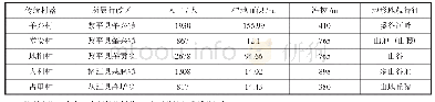 表1 研究村落的基本概况表