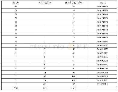 表4 核心论文在作者层面分布的具体数据表