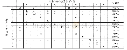 表1 侗语邦寨话声调聚类识别结果表