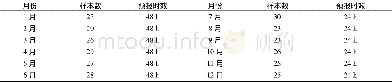 《表1 模式数据样本数逐月分布Tab.1 The number of model samples per month》