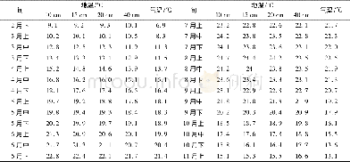 《表3 安顺各旬平均温度Tab.3 Average temperature of ten-days in Anshun》