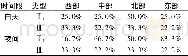 表3 2011—2015年5—6月各区域Ⅱ型和Ⅲ型降雨概率统计Tab.3 Rainfall probability statistics of typeⅡand typeⅢon May and June from 2011 to 2015