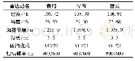 《表1 新一代天气雷达主要性能参数Tab.1 The CINRAD/CD of Main Performance Parameters》