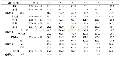 《表1 短时局地强降雨6 h累计降雨量 (单位:mm)》