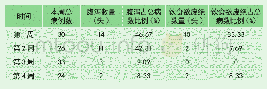 《表2 两种症状随时间变化规律》