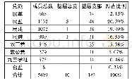 《表1 截至2016年, 贵阳市各民主党派组织发展情况总览》