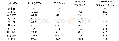 《表2 2016年贵州省全省各地区房地产开发投资情况》