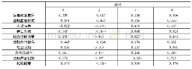 《表4 国籍样本挑战因素成份得分系数矩阵表》