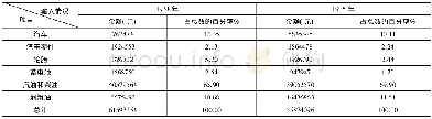 表7 1934—1935年汽车、汽车零件和油气输入额