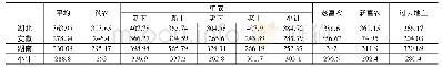 《表7 1954年鄂、皖、湘3省农户各阶层的亩产量》