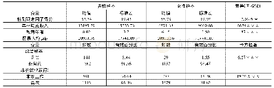 《表1 主要变量分布 (1)》