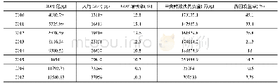 表1 贵州省2010-2017年经济发展及扶贫投入状况