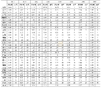 表4 2010-2017年省级区域供给侧高质量发展指数测算结果