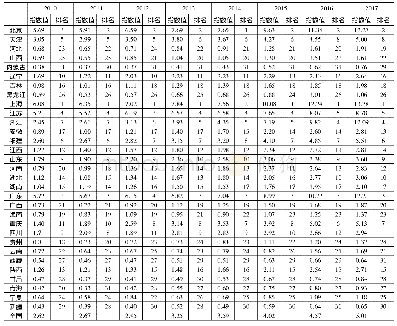 表6 2010-2017年省级区域产业结构转换指数测算结果
