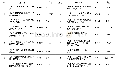 《表4 对单个政策的检验结果》