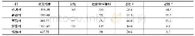 表3 2018年五个村集体收入中用于社会保障的支出情况