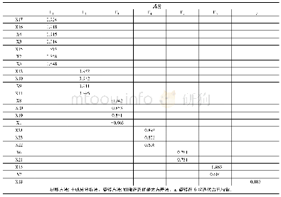 表5 旋转后的主成分矩阵表