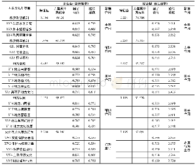 表3 影响因子载荷及路径系数