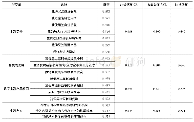 表3 区别效度与收敛效度