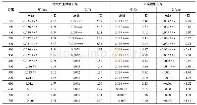 表4 环境规制与污染产业转移的地理特征