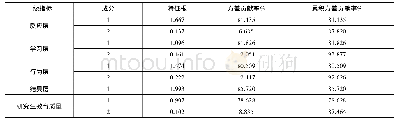 表3 一级指标统计特征：研究生教育质量第三方评价:模型构建与实证检验