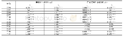 表1 房价和产业指数的全局莫兰指数和吉尔里指数C检验结果