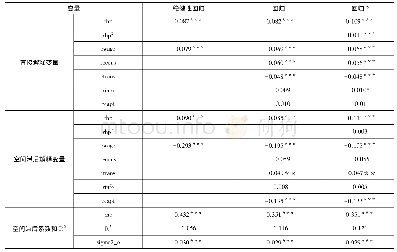 表5 基于固定效应的空间杜宾模型估计结果