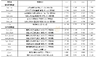 表1 变量描述性统计：电子商务发展、非农就业转移与农民收入增长