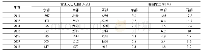 表1 2012—2018年各地区农村贫困人口规模(万人)及贫困发生率(%)