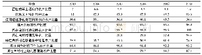 表4 2013—2018贫困地区基础设施和公共服务情况(%)