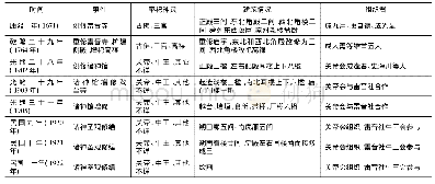 表1 王庄村的庙宇历史变迁情况一览表