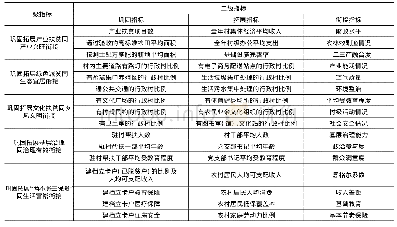 表1 巩固拓展脱贫攻坚成果同乡村振兴有效衔接评估指标体系