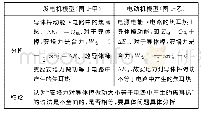 《表4：电磁感应中安培力做功问题的讨论》